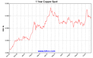 KITCO Copper 1 Year